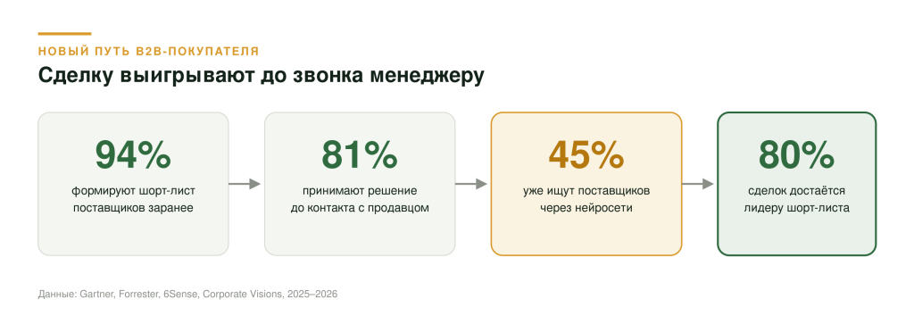 Новый путь B2B-покупателя Новый путь B2B-покупателя