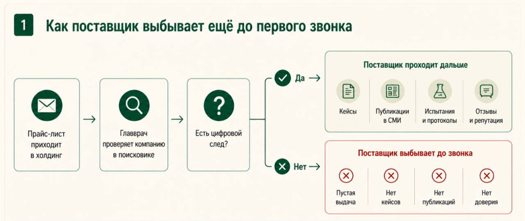 Как поставщик выбывает ещё до первого звонка Как поставщик выбывает ещё до первого звонка