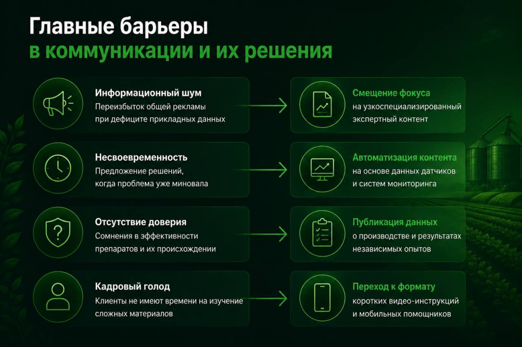 Главные барьеры в коммуникации и их решения Главные барьеры в коммуникации и их решения