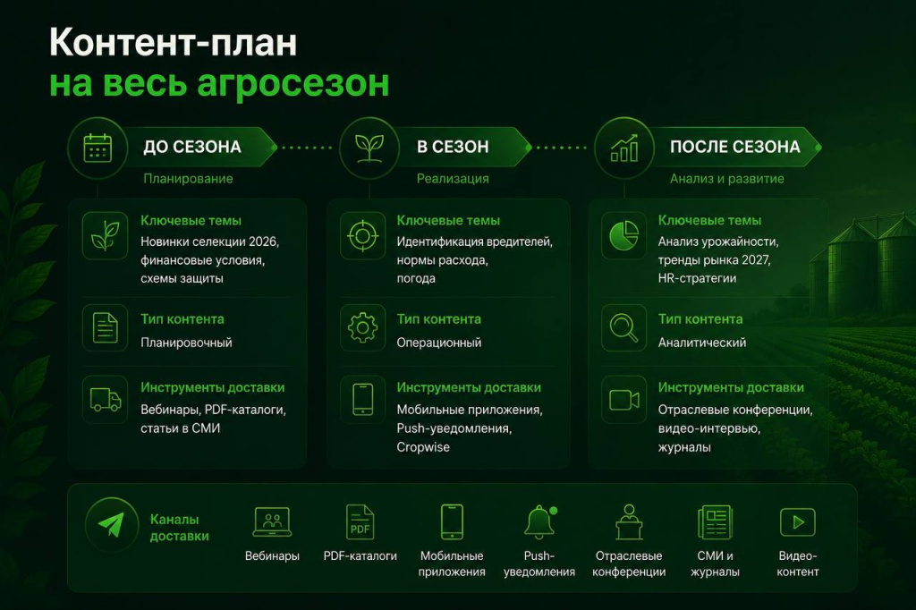Контент-план на весь агросезон Контент-план на весь агросезон