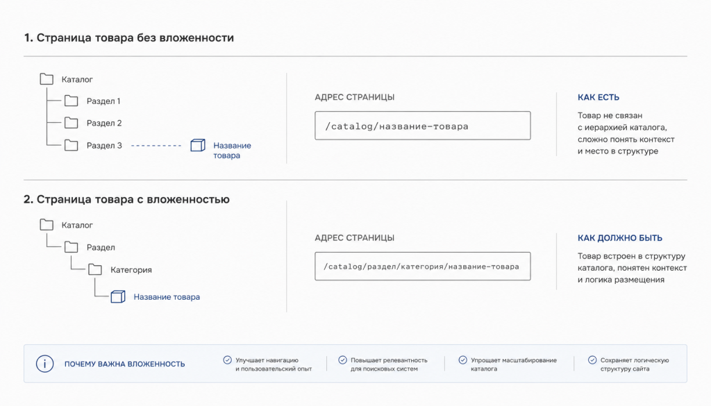 Скриншот структуры URL в каталоге, где адреса не отражают разделы