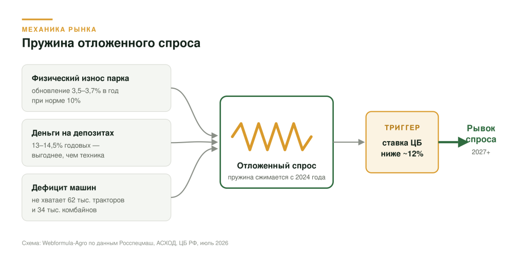 Механика рынка: пружина отложенного спроса Механика рынка: пружина отложенного спроса