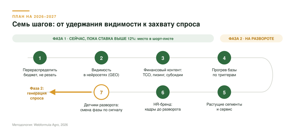 План на 2026–2027: семь шагов План на 2026–2027: семь шагов