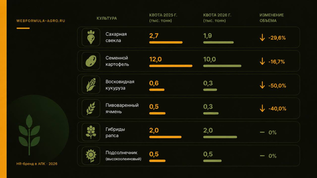 Квоты на семена, тыс. тонн Квоты на семена, тыс. тонн
