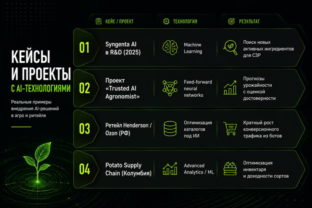 Кейсы и проекты с AI-технологиями Кейсы и проекты с AI-технологиями