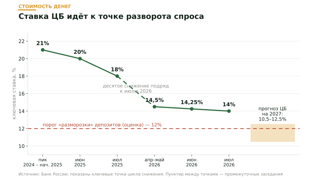Стоимость денег: ставка ЦБ идёт к точке разворота спроса Стоимость денег: ставка ЦБ идёт к точке разворота спроса