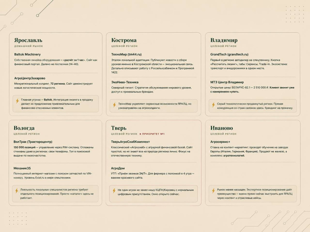 Конкуренты по регионам ЦФО Конкуренты по регионам ЦФО
