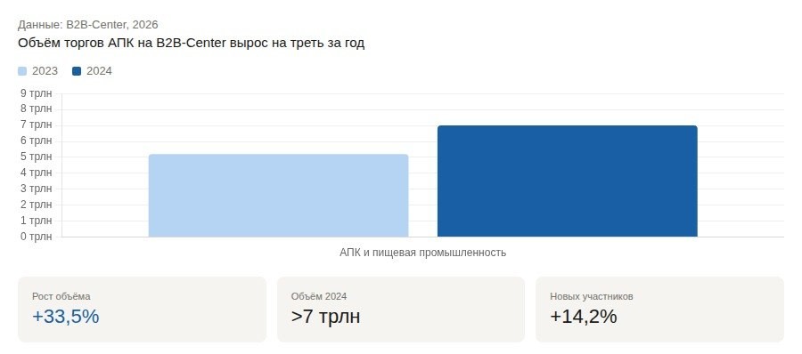 Объём торгов АПК на B2B-Center Объём торгов АПК на B2B-Center
