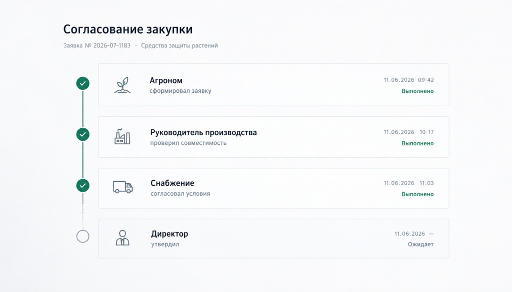 Схема согласования закупки: от агронома до директора
