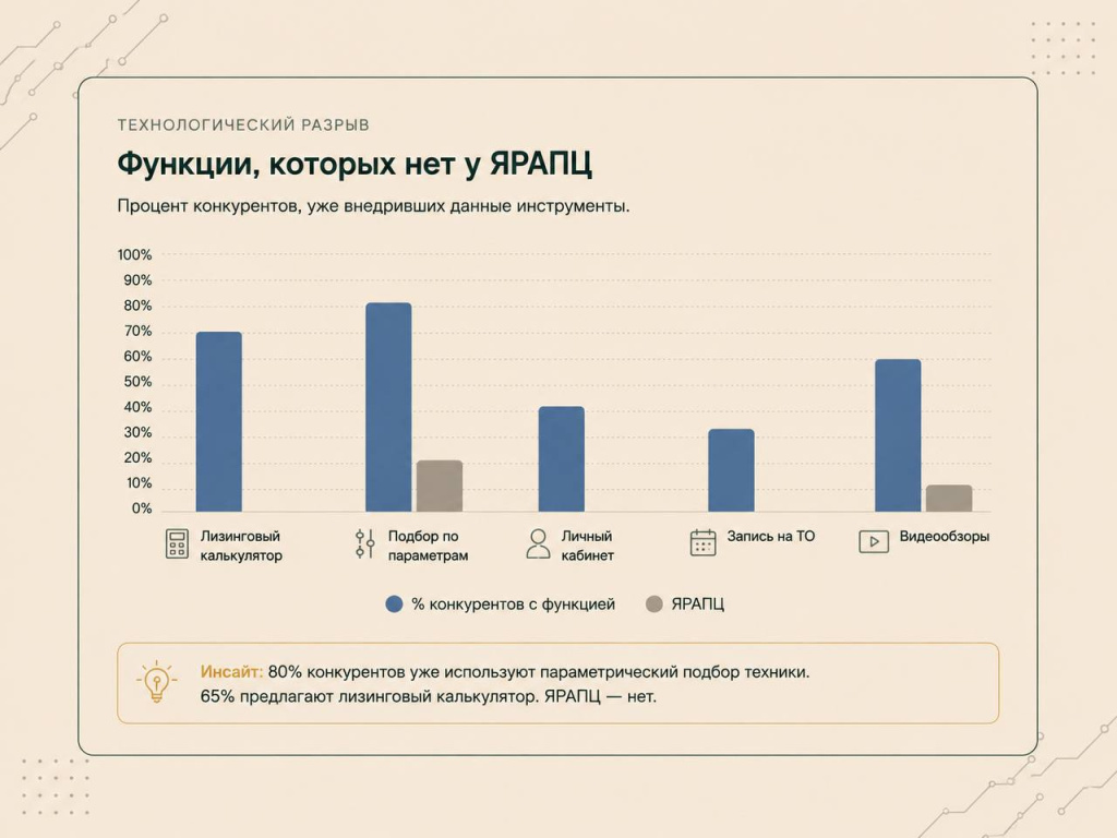 Технологический разрыв: функции, которых нет у ЯРАПЦ Технологический разрыв: функции, которых нет у ЯРАПЦ