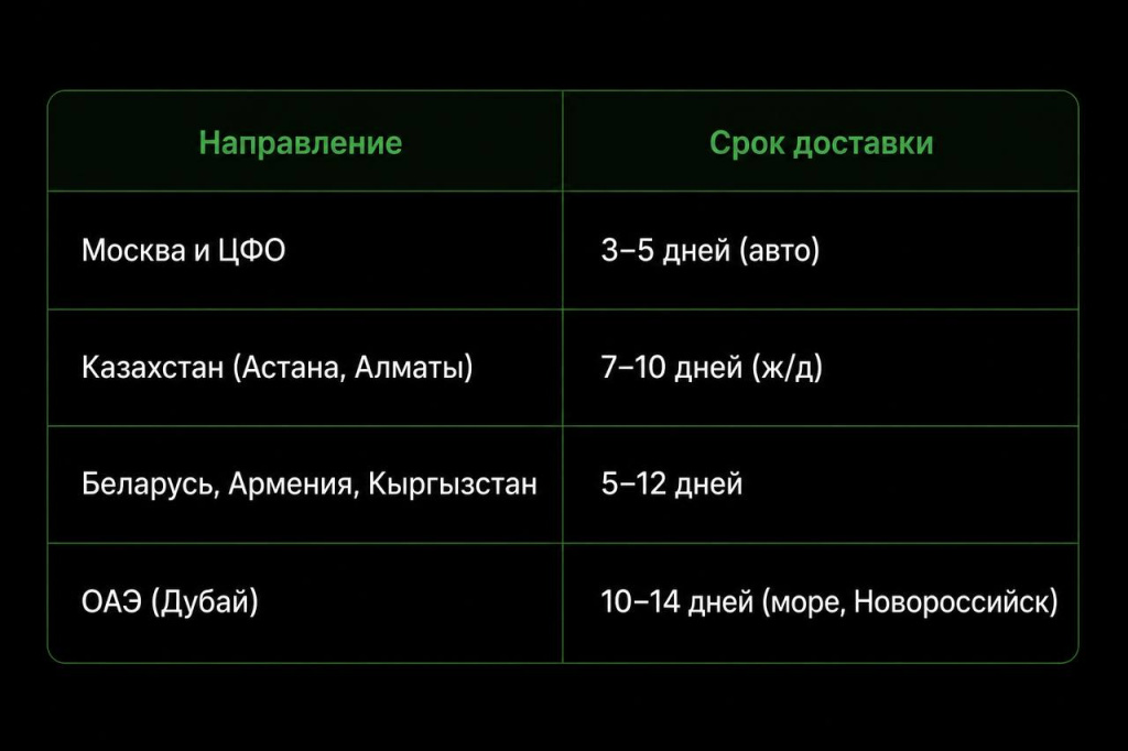 Направление и срок доставки Направление и срок доставки