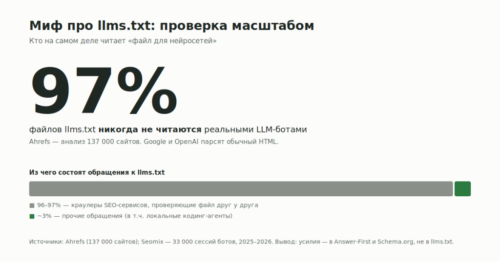 Миф про llms.txt: проверка масштабом Миф про llms.txt: проверка масштабом