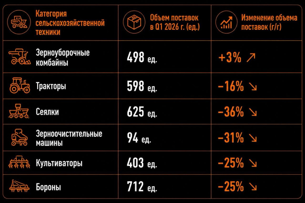 Поставки сельхозтехники в I квартале 2026 Поставки сельхозтехники в I квартале 2026