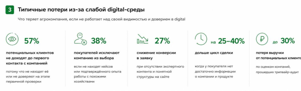 Типичные потери из-за слабой digital-среды Типичные потери из-за слабой digital-среды