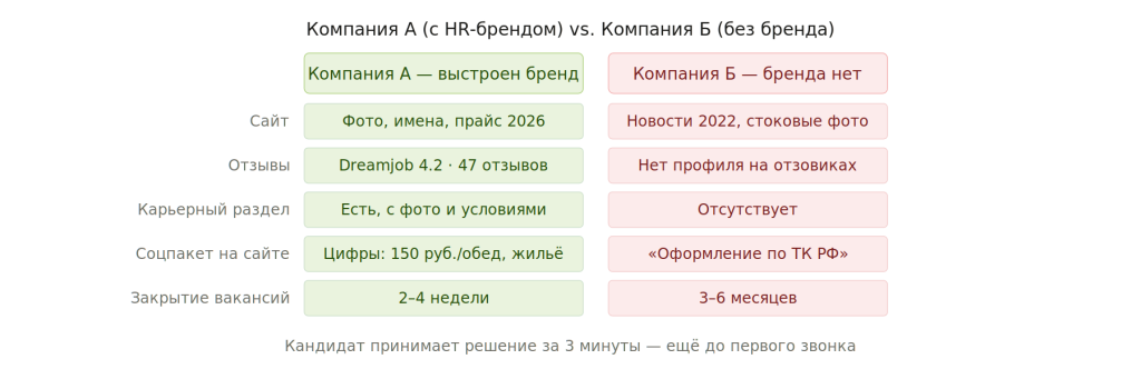 Компания А с HR-брендом vs компания Б без бренда Компания А с HR-брендом vs компания Б без бренда