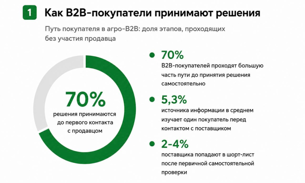 Как B2B-покупатели принимают решения Как B2B-покупатели принимают решения