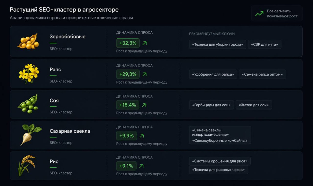 Растущий SEO-кластер в агросекторе Растущий SEO-кластер в агросекторе
