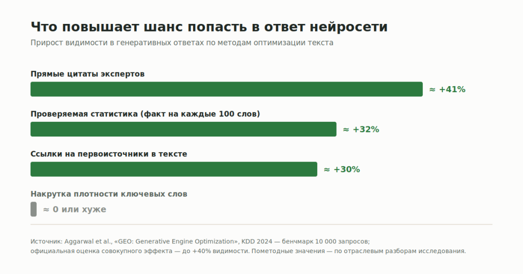 Что повышает шанс попасть в ответ нейросети Что повышает шанс попасть в ответ нейросети