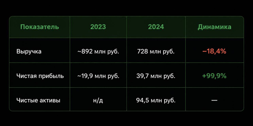 Выручка упала, прибыль выросла Выручка упала, прибыль выросла