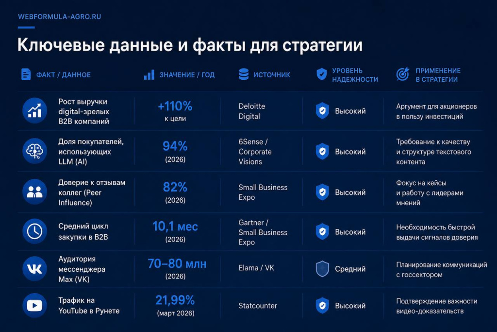 Ключевые данные и факты для стратегии Ключевые данные и факты для стратегии