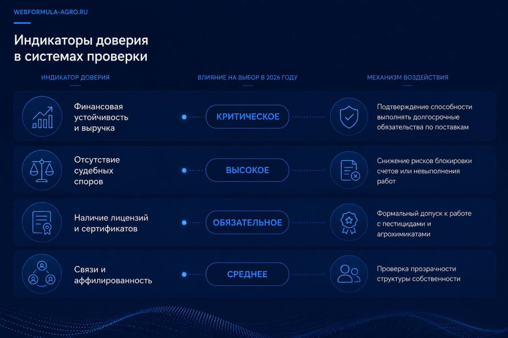 Индикаторы доверия в системах проверки Индикаторы доверия в системах проверки
