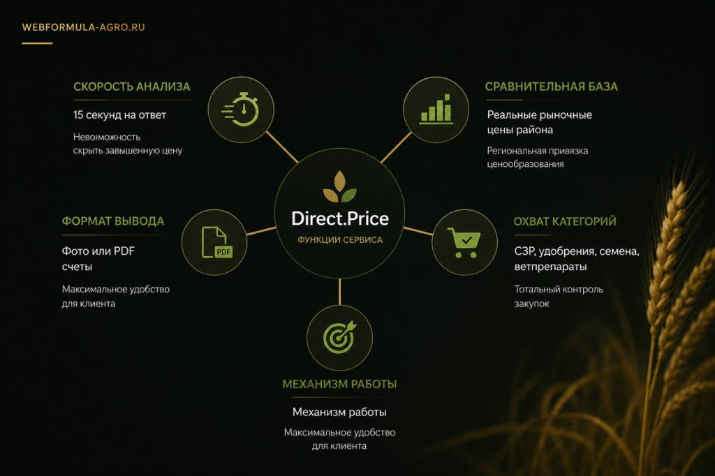 Direct.Price: скорость анализа за 15 секунд Direct.Price: скорость анализа за 15 секунд
