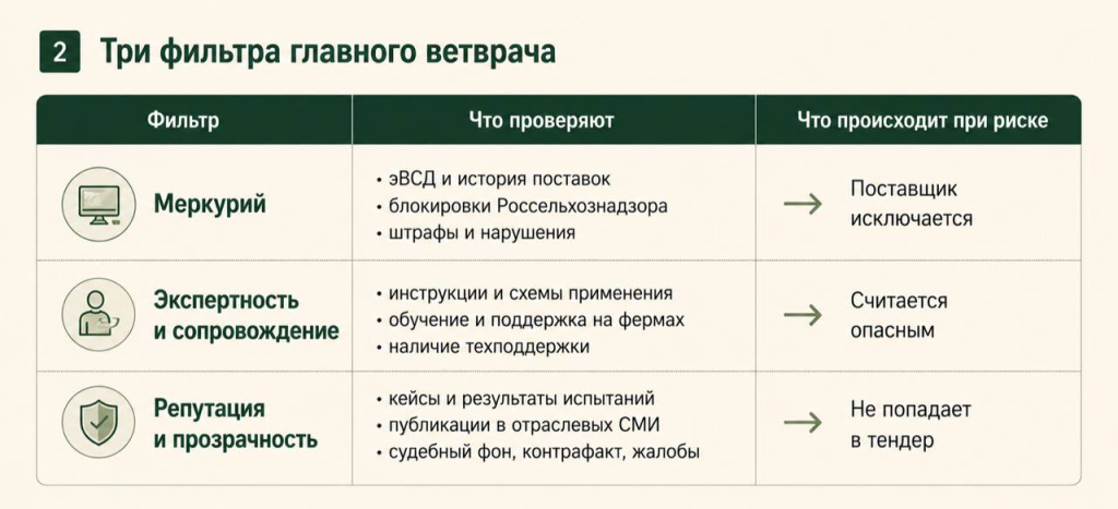 Три фильтра главного ветврача Три фильтра главного ветврача