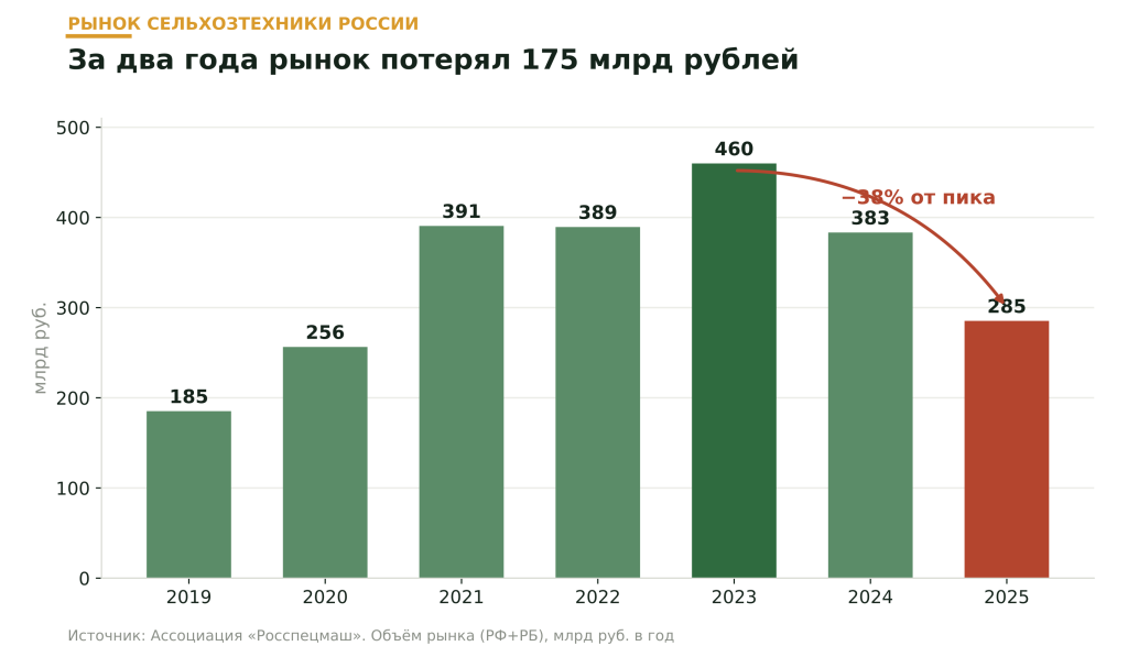 Рынок сельхозтехники России Рынок сельхозтехники России