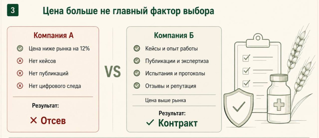 Цена больше не главный фактор выбора Цена больше не главный фактор выбора