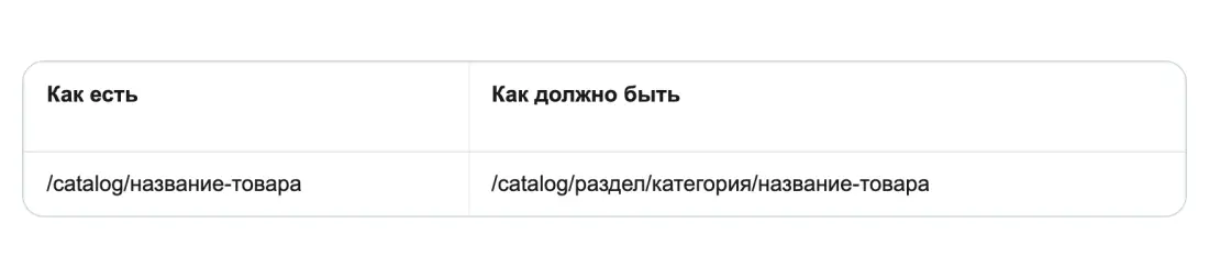 Вторая находка: адреса товаров не отражают структуру Вторая находка: адреса товаров не отражают структуру