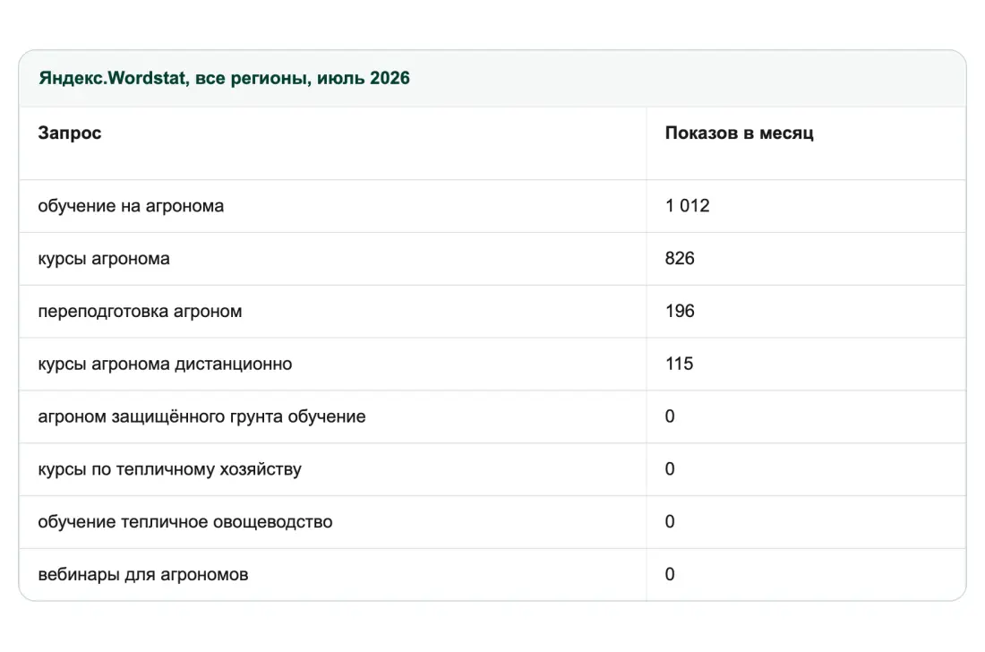 Яндекс.Wordstat, все регионы, июль 2026 Яндекс.Wordstat, все регионы, июль 2026