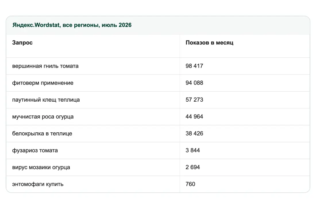Яндекс.Wordstat, все регионы, июль 2026 Яндекс.Wordstat, все регионы, июль 2026