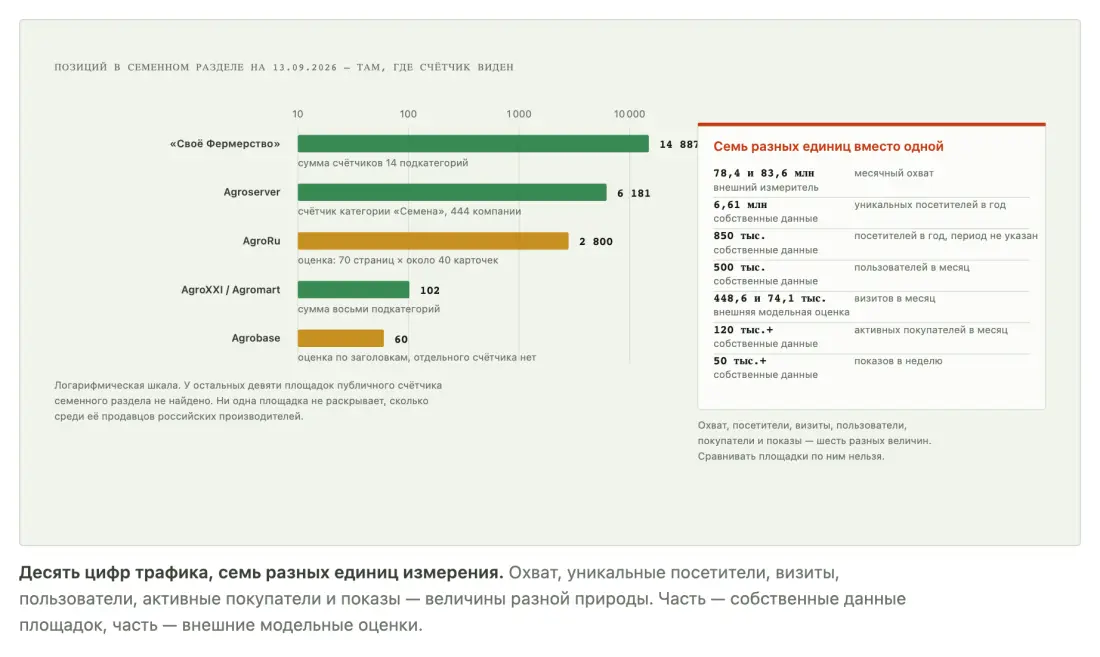Наполненность семенных разделов и семь несопоставимых единиц измерения трафика Наполненность семенных разделов и семь несопоставимых единиц измерения трафика