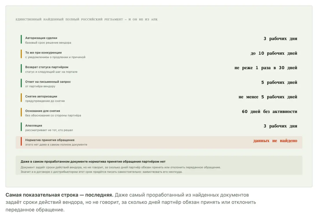 Сроки из единственного полного российского регламента передачи обращения — и что в нём отсутствует Сроки из единственного полного российского регламента передачи обращения — и что в нём отсутствует