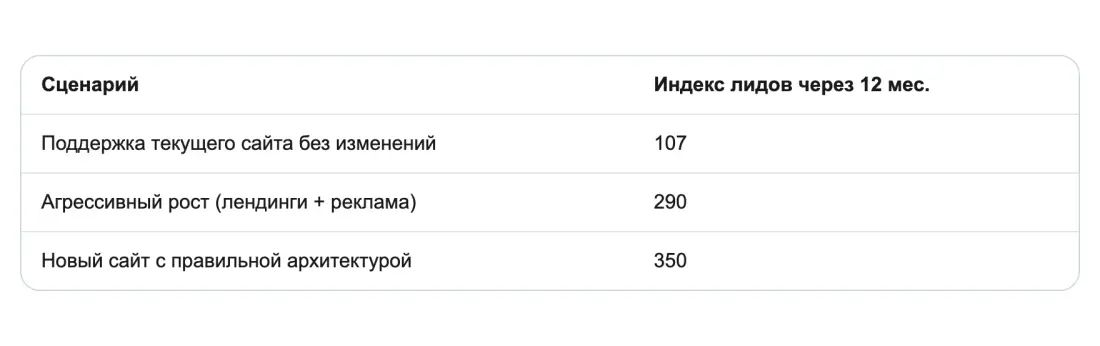 Три сценария — три логики действий Три сценария — три логики действий