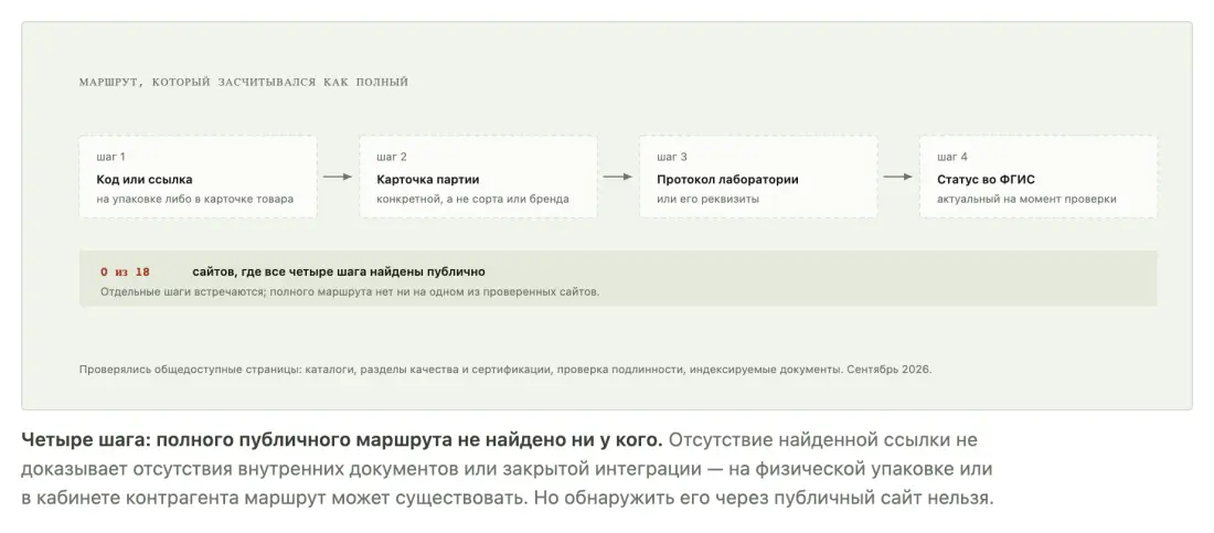Маршрут проверки партии семян из четырёх шагов: ни один из восемнадцати производителей не даёт его публично Маршрут проверки партии семян из четырёх шагов: ни один из восемнадцати производителей не даёт его публично
