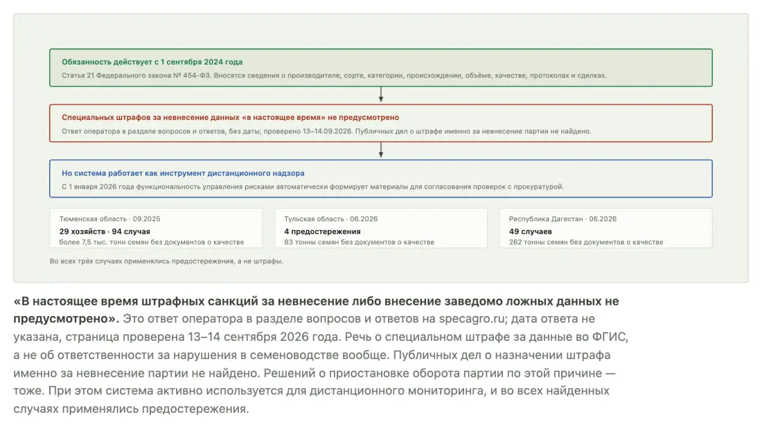 Обязанность работать в системе действует с сентября 2024 года, отдельных штрафов за невнесение не предусмотрено, но надзор использует систему для дистанционного мониторинга Обязанность работать в системе действует с сентября 2024 года, отдельных штрафов за невнесение не предусмотрено, но надзор использует систему для дистанционного мониторинга