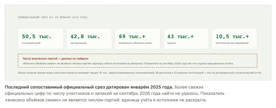 Масштаб системы на официальный срез января 2025 года и отсутствующий показатель числа партий Масштаб системы на официальный срез января 2025 года и отсутствующий показатель числа партий