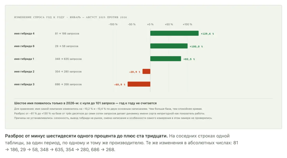 Изменение спроса на имена гибридов год к году: от минус 61 до плюс 130 процентов Изменение спроса на имена гибридов год к году: от минус 61 до плюс 130 процентов