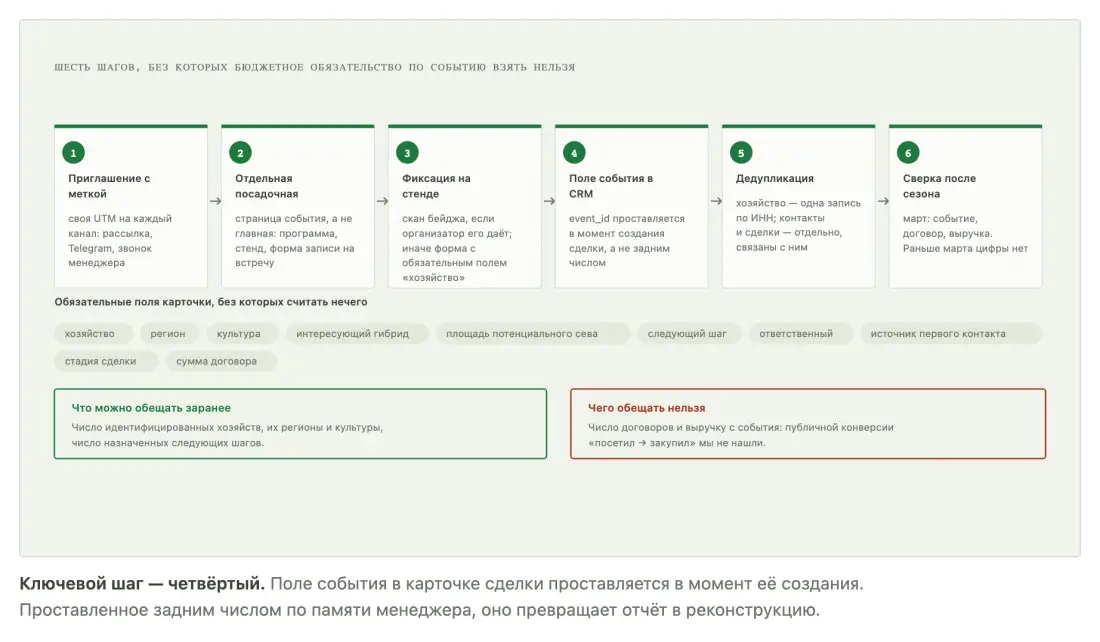 Минимальная измерительная схема участия в событии: шесть шагов от метки в приглашении до сверки в марте Минимальная измерительная схема участия в событии: шесть шагов от метки в приглашении до сверки в марте