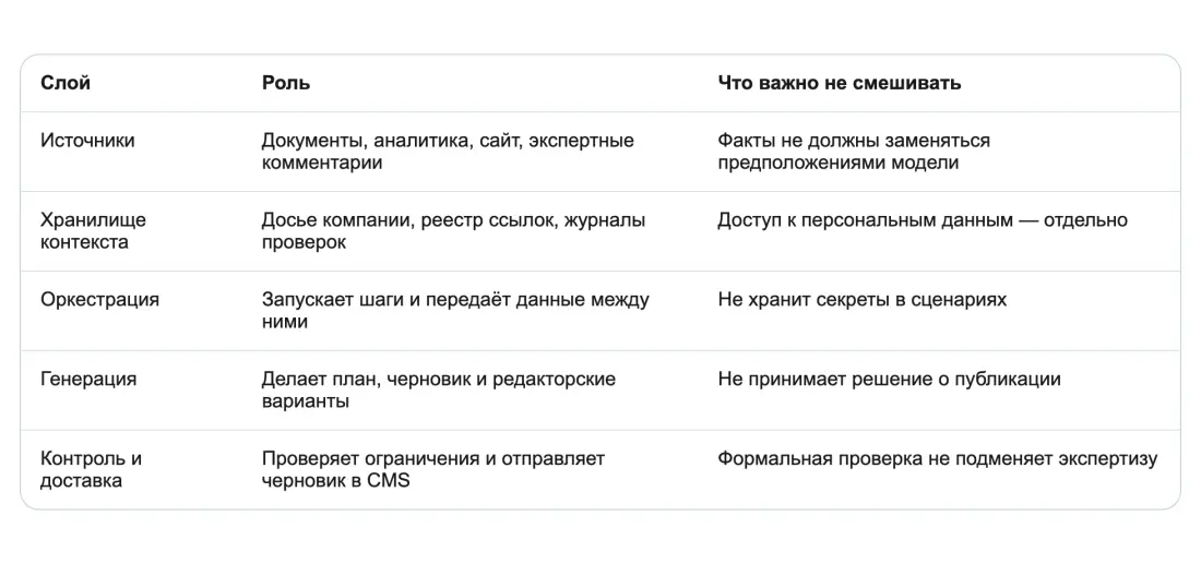 Архитектура: пять независимых слоёв Архитектура: пять независимых слоёв