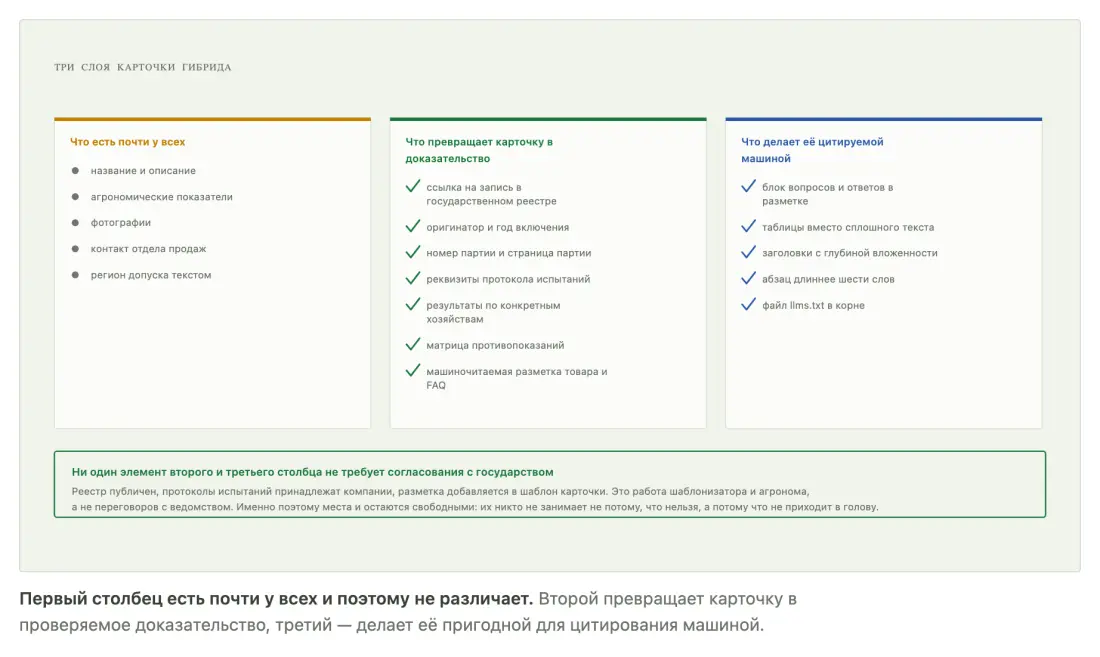 Три слоя карточки гибрида: что есть у всех, что делает её доказательством и что делает цитируемой Три слоя карточки гибрида: что есть у всех, что делает её доказательством и что делает цитируемой