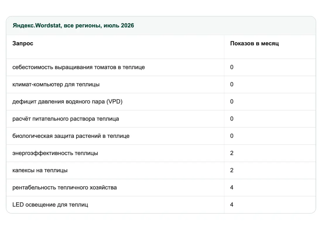 Яндекс.Wordstat, все регионы, июль 2026 Яндекс.Wordstat, все регионы, июль 2026