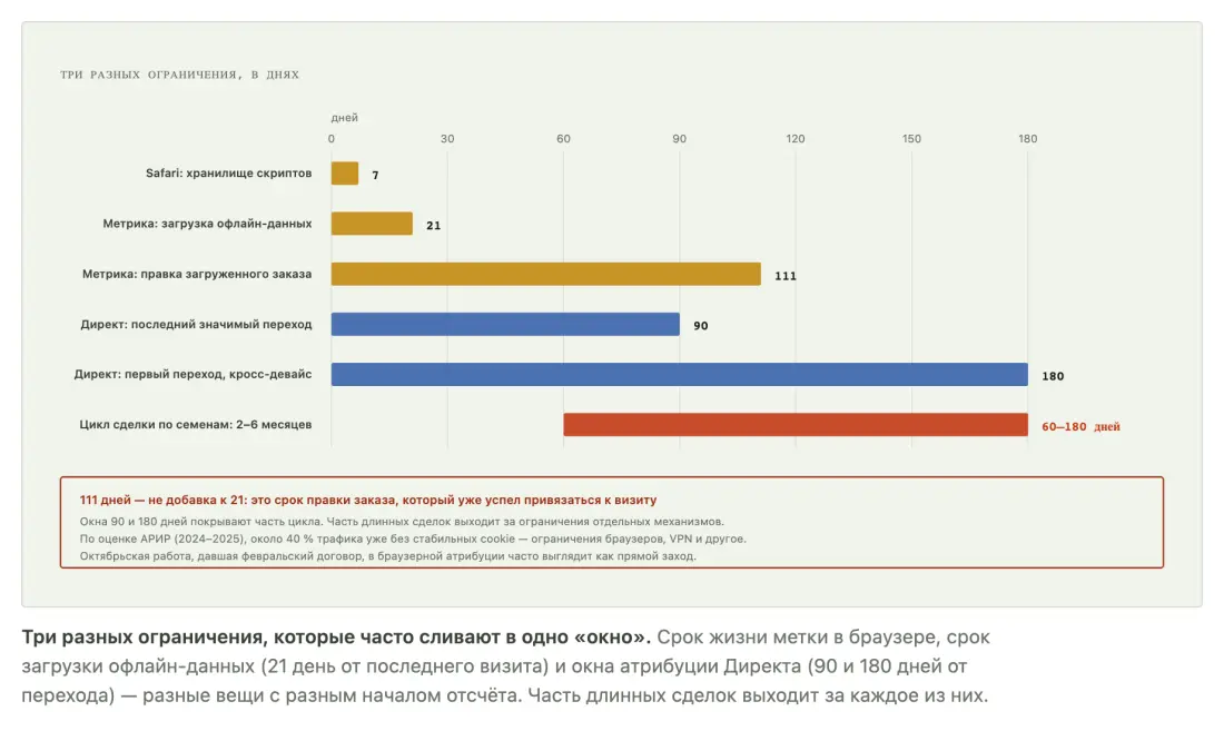 Три разных ограничения: хранилище браузера, загрузка офлайн-данных и окна атрибуции — рядом с циклом сделки по семенам Три разных ограничения: хранилище браузера, загрузка офлайн-данных и окна атрибуции — рядом с циклом сделки по семенам