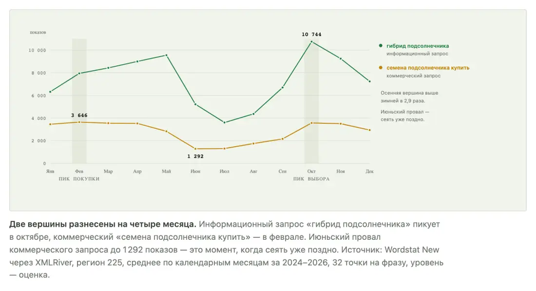 Помесячная частотность двух запросов: информационный пикует в октябре 10744 показами, коммерческий в феврале 3646 Помесячная частотность двух запросов: информационный пикует в октябре 10744 показами, коммерческий в феврале 3646