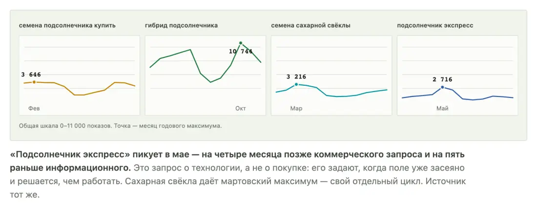 Четыре запроса на общей шкале: у каждого свой месяц максимума Четыре запроса на общей шкале: у каждого свой месяц максимума