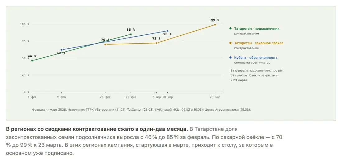 Доля законтрактованных семян по регионам: за февраль подсолнечник в Татарстане вырос с 46 до 85 процентов Доля законтрактованных семян по регионам: за февраль подсолнечник в Татарстане вырос с 46 до 85 процентов