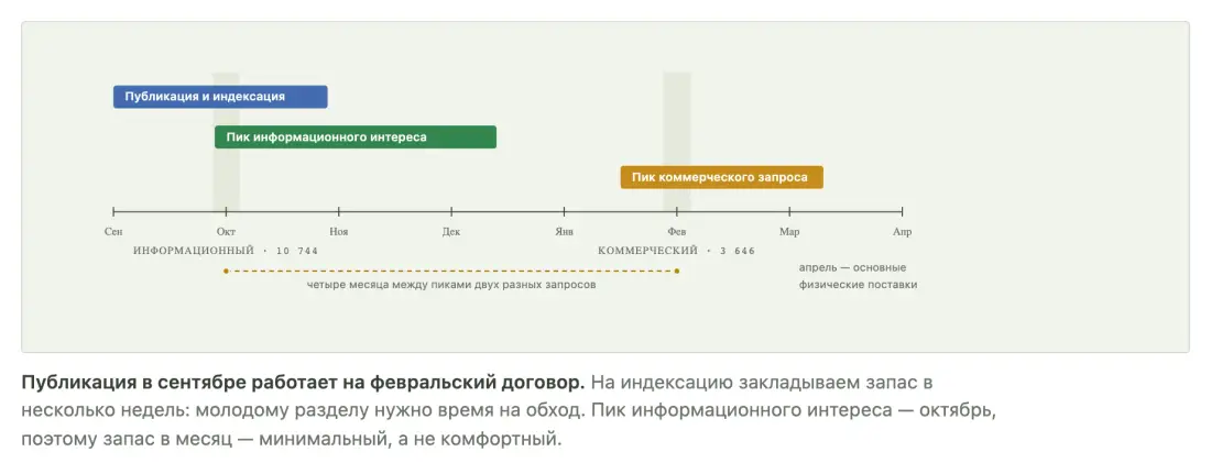 Календарь обратным счётом: публикация в сентябре работает на февральский договор Календарь обратным счётом: публикация в сентябре работает на февральский договор
