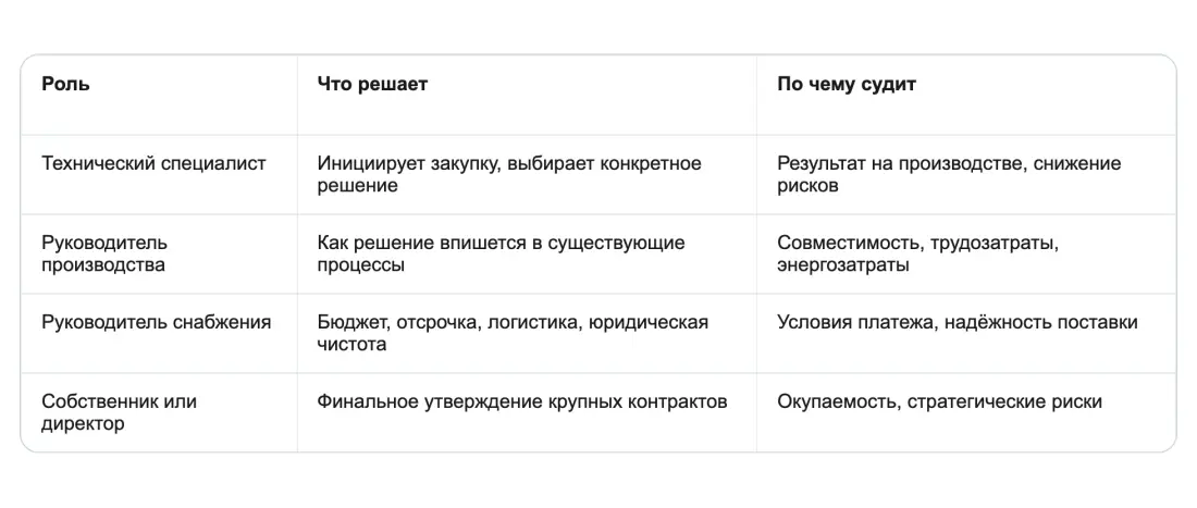 Причина третья: решение принимает не один человек Причина третья: решение принимает не один человек