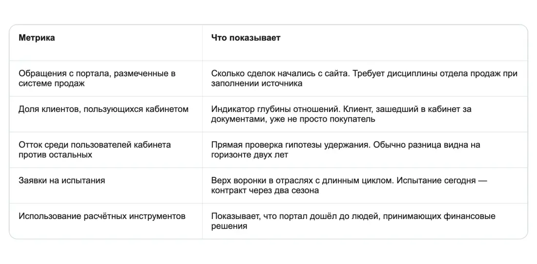 Как измерять портал без транзакций Как измерять портал без транзакций
